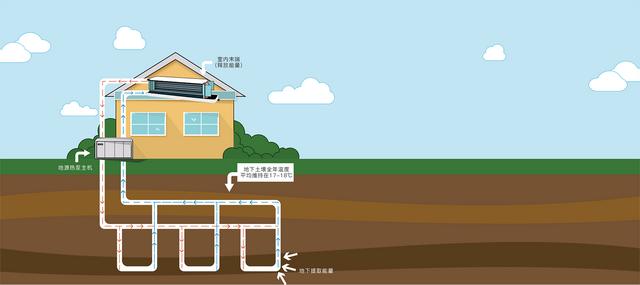 地源、水源、空氣源熱泵，怎么選？